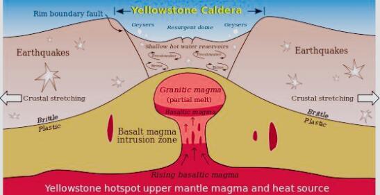 「火山」地球上最大的“火药桶”黄石超级火山，到底有多恐怖？