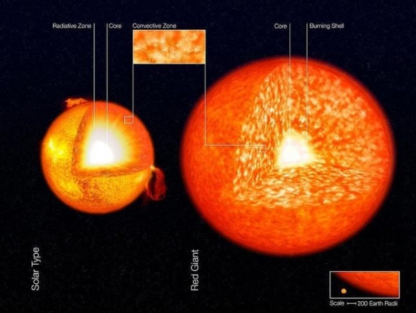 太阳|科学家表明，太阳死后会膨胀爆炸，但是它为什么不整体坍缩呢？