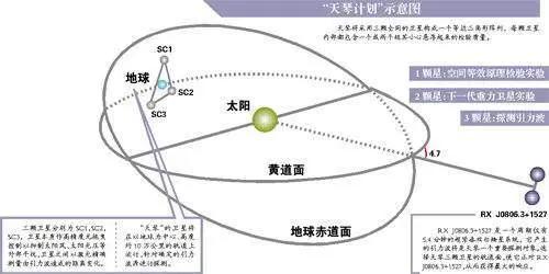 引力波：“天琴”测出最精准地月距离，精确到厘米，但这只是捎带的小成果