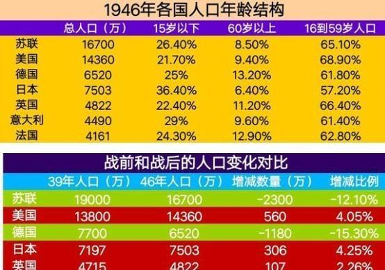 |二战后，苏联做了一件很不人道事情，人口很快就恢复了