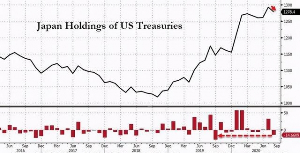 美元|美媒：中国或清零美债，日本发出去美元新信号，美国不敢赖掉美债