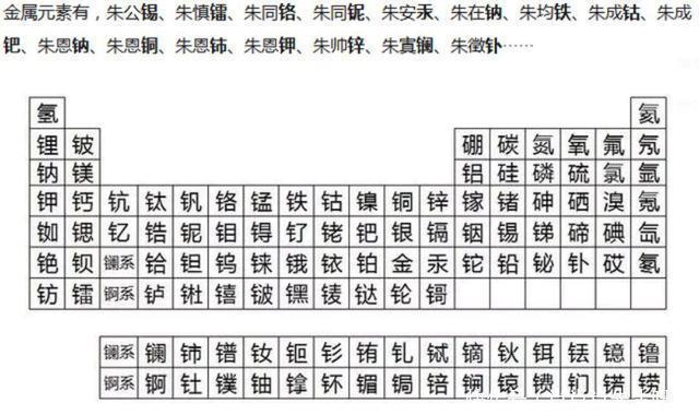 朱元璋|明朝的开国皇帝朱元璋为什么会被称为“元素周期表之父”？