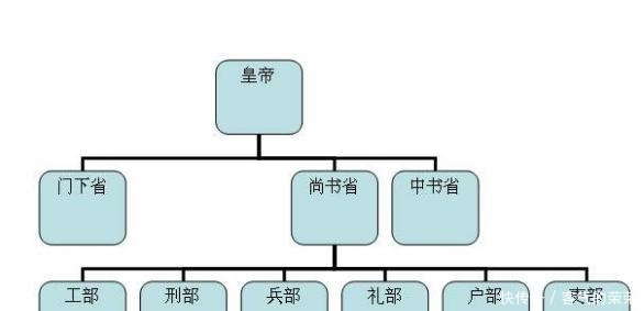 官职|唐朝宰相只是三品官职, 那么一品、二品是谁呢?