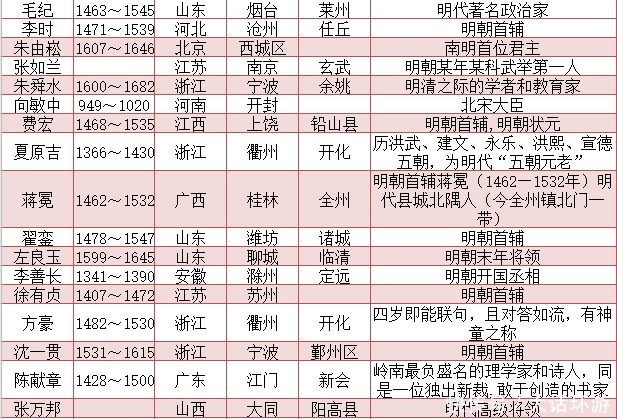 明朝|明朝著名人物一览表