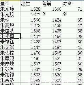 明朝|明朝皇帝平均寿命40多岁, 清朝皇帝却50多岁, 为何差距这么大?