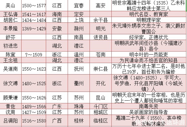 明朝|明朝著名人物一览表