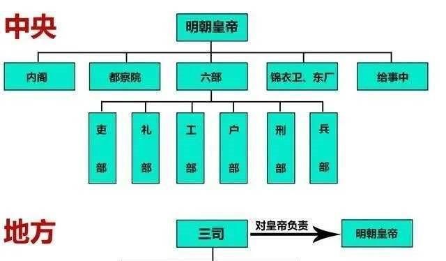 宦官|明代宦官有多大权力？言官体制受其影响