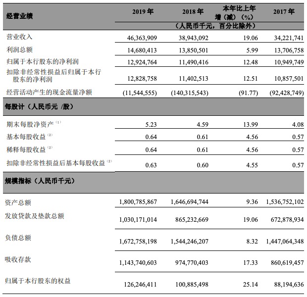 『浙商』浙商银行2019年总负债1.67万亿元，较上年末增长8.32%