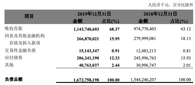 『浙商』浙商银行2019年总负债1.67万亿元，较上年末增长8.32%