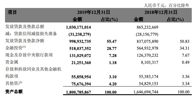 『浙商』浙商银行2019年总负债1.67万亿元，较上年末增长8.32%