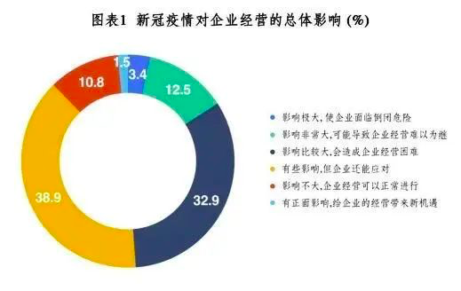 【企业】中企研：受新冠疫情影响，2020年上半年市场主体销售收入及利润下降约25%