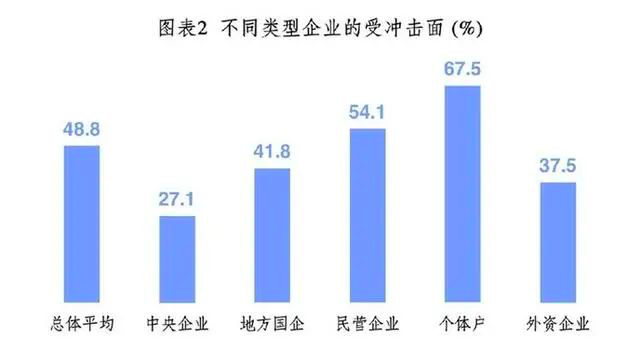 【企业】中企研：受新冠疫情影响，2020年上半年市场主体销售收入及利润下降约25%