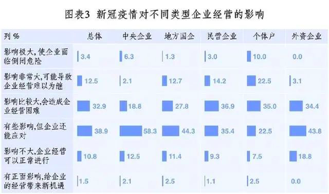 【企业】中企研：受新冠疫情影响，2020年上半年市场主体销售收入及利润下降约25%