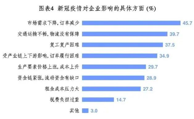 【企业】中企研：受新冠疫情影响，2020年上半年市场主体销售收入及利润下降约25%