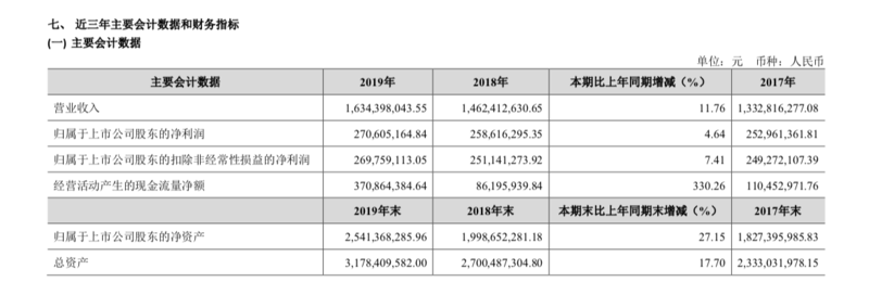 金徽@?【财报观察】金徽酒2019营收净利双增，高管薪酬比茅台还高