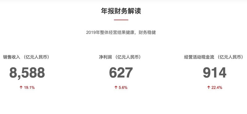 「华为」华为去年赚627亿，利润增幅3年最小，2020年力争活下来