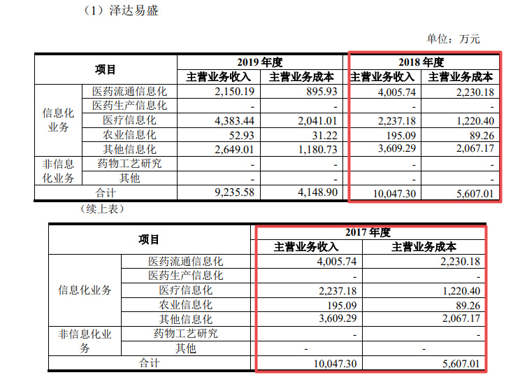 「」泽达易盛冲刺IPO：客户集中度过高 实控人曾被口头警示