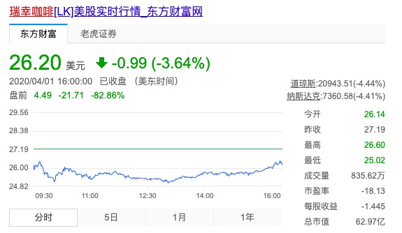 『调查』瑞幸咖啡盘前跌82% 调查称伪造销售额大约22亿元