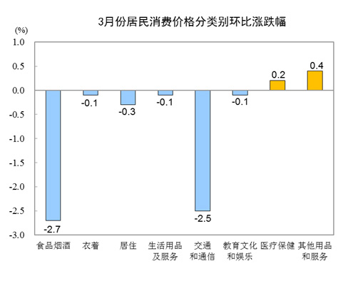 上涨■统计局：2020年3月份居民消费价格同比上涨4.3%