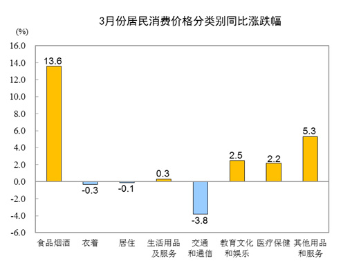 上涨■统计局：2020年3月份居民消费价格同比上涨4.3%