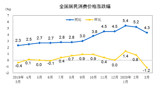 上涨■统计局：2020年3月份居民消费价格同比上涨4.3%