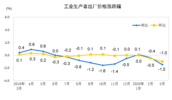 工业@统计局：3月份工业生产者出厂价格同比下降1.5%