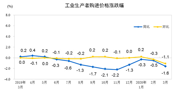 工业@统计局：3月份工业生产者出厂价格同比下降1.5%