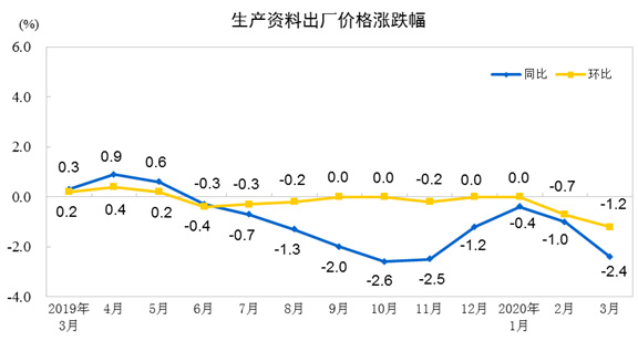 工业@统计局：3月份工业生产者出厂价格同比下降1.5%