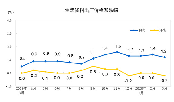 工业@统计局：3月份工业生产者出厂价格同比下降1.5%