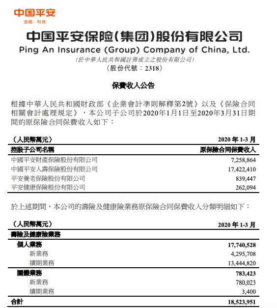 保费：中国平安一季度寿险及健康险业务收入按年跌9.66% 数年来首度下跌