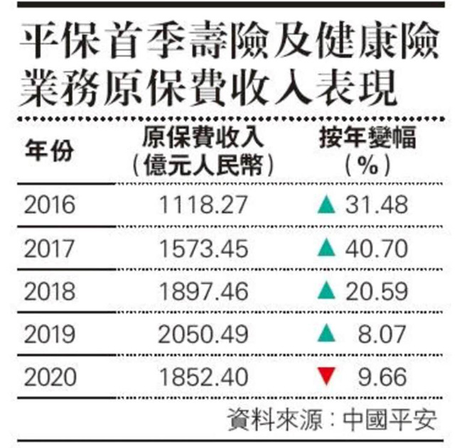 保费：中国平安一季度寿险及健康险业务收入按年跌9.66% 数年来首度下跌