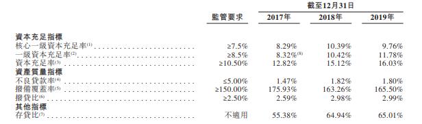 『威海市』折戟A股 威海银行转战香港上市补血 不良贷款余额高达16.68亿