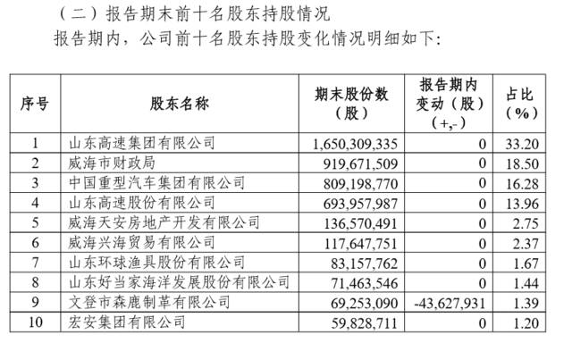 『威海市』折戟A股 威海银行转战香港上市补血 不良贷款余额高达16.68亿