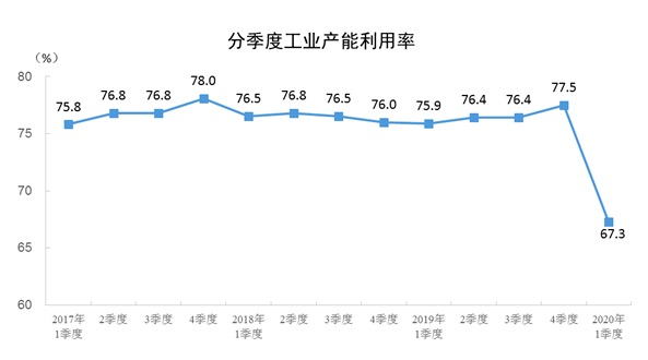 「制造业」统计局：2020年一季度全国工业产能利用率为67.3%