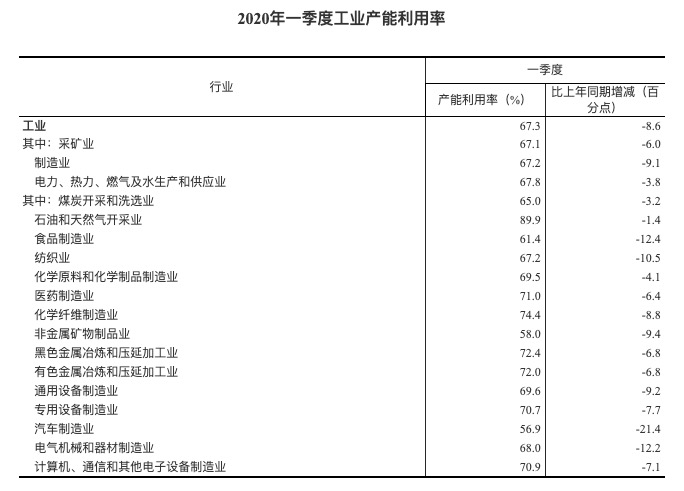 「制造业」统计局：2020年一季度全国工业产能利用率为67.3%