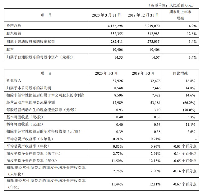 【平安银行】平安银行一季度净利润增长14.8% 个人贷款不良率有所上升