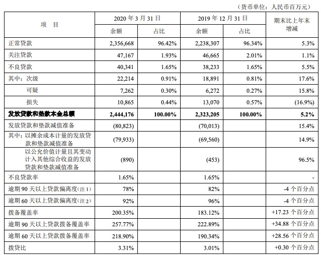 【平安银行】平安银行一季度净利润增长14.8% 个人贷款不良率有所上升