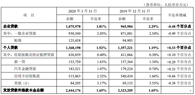 【平安银行】平安银行一季度净利润增长14.8% 个人贷款不良率有所上升