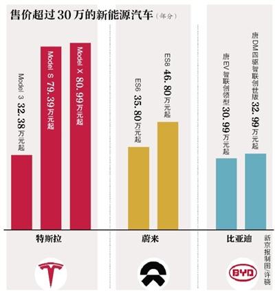 ##新能源汽车补贴标准再提高 特斯拉会跌破30万元？