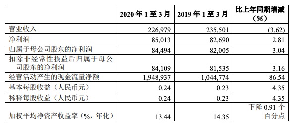 「增长」工商银行一季度营收下降3.62% 净利润增长2.81%