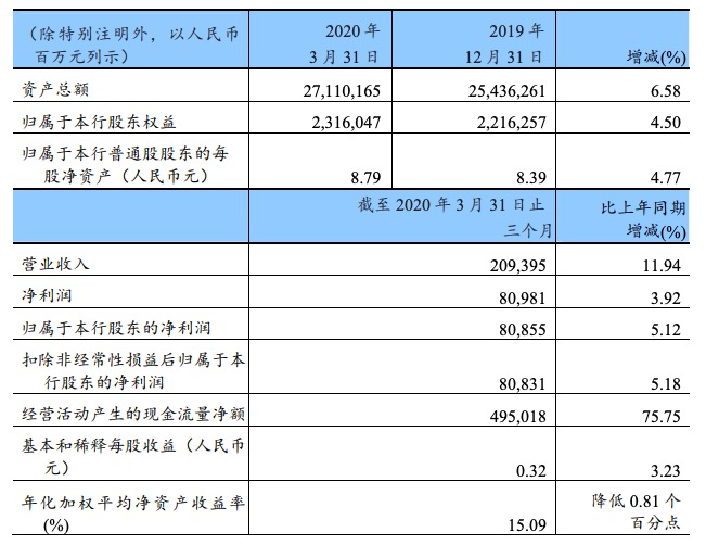 #增长#建设银行一季度净利增长5.12%，不良贷款增加135.37亿元