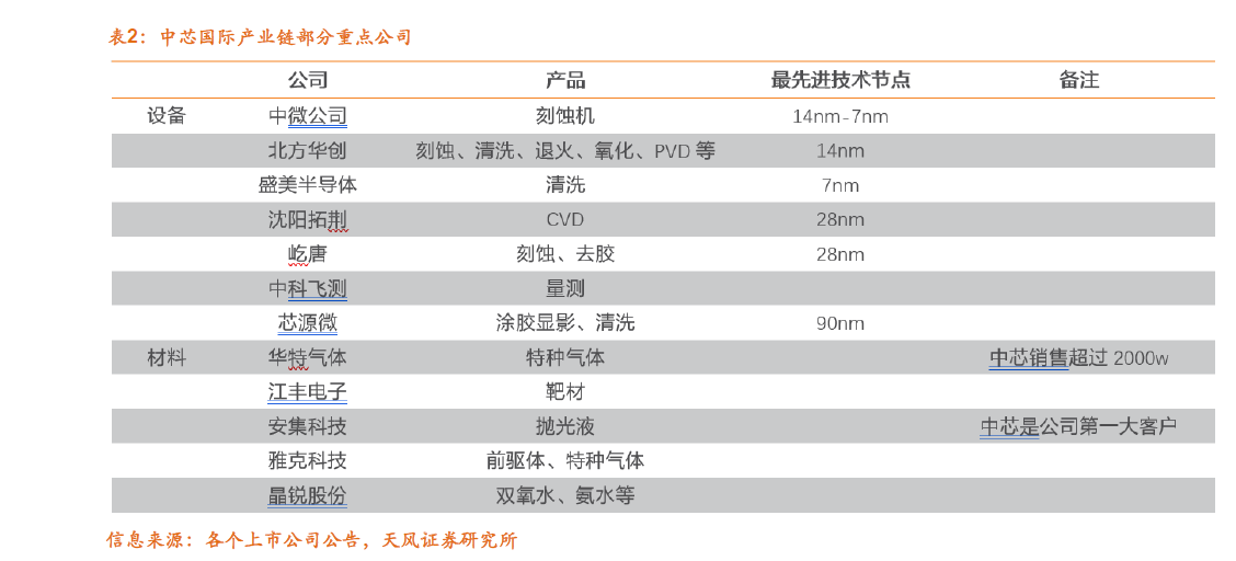 #中芯国际#中芯国际拟科创板IPO 供应链国产化进程受关注