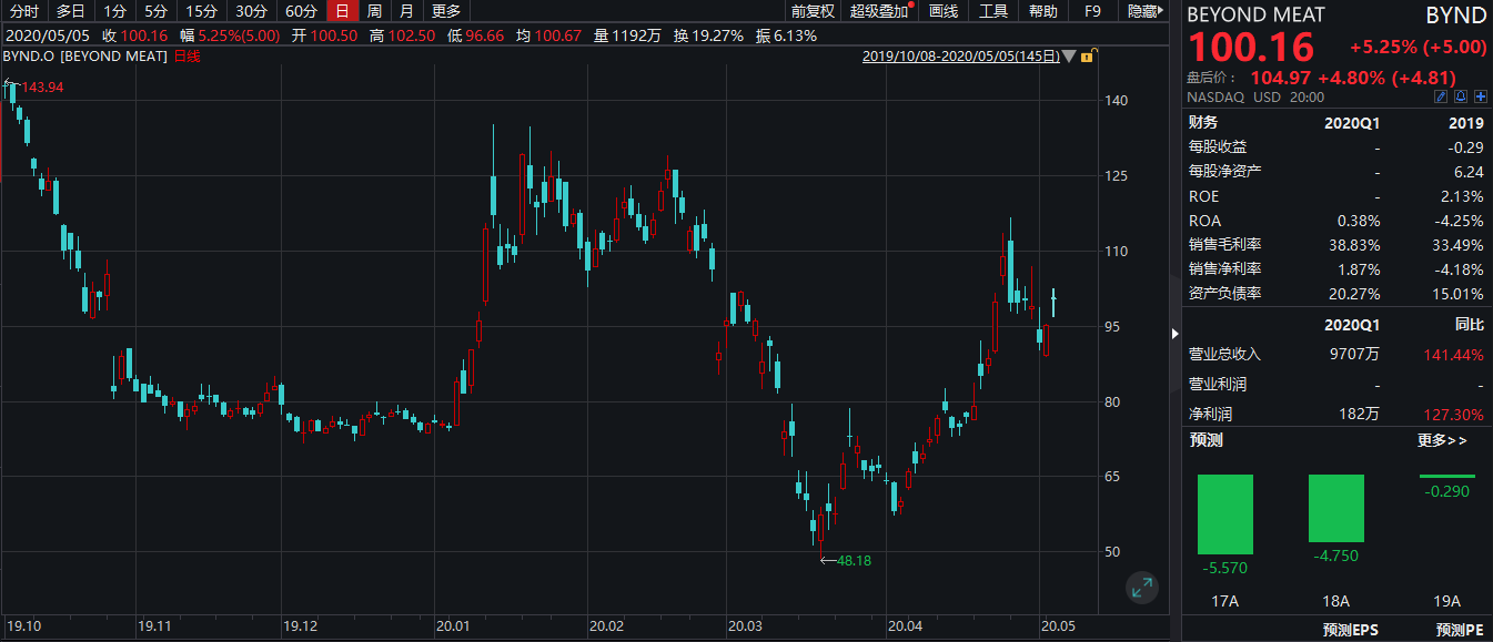 公司：因肉类供应链遭破坏 人造肉Beyond Meat营收大增