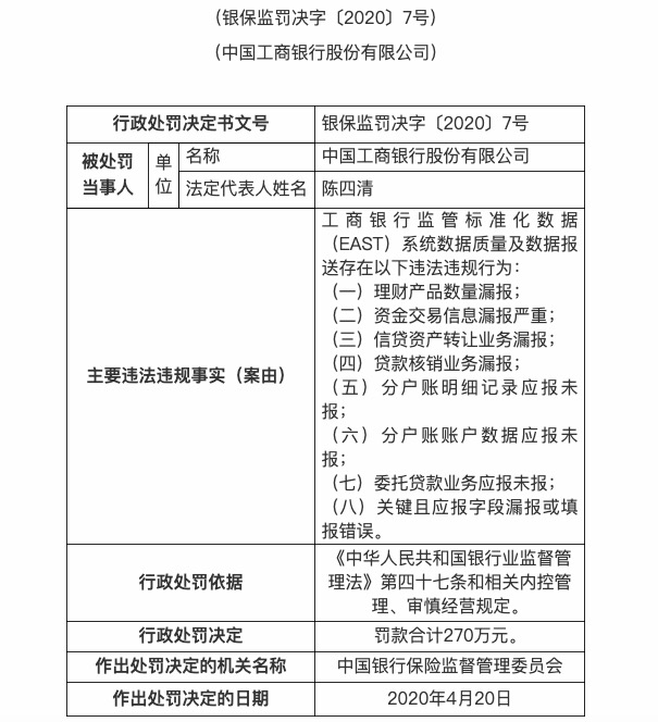 漏报工商银行因贷款核销业务漏报等多项违规行为被罚款270万元