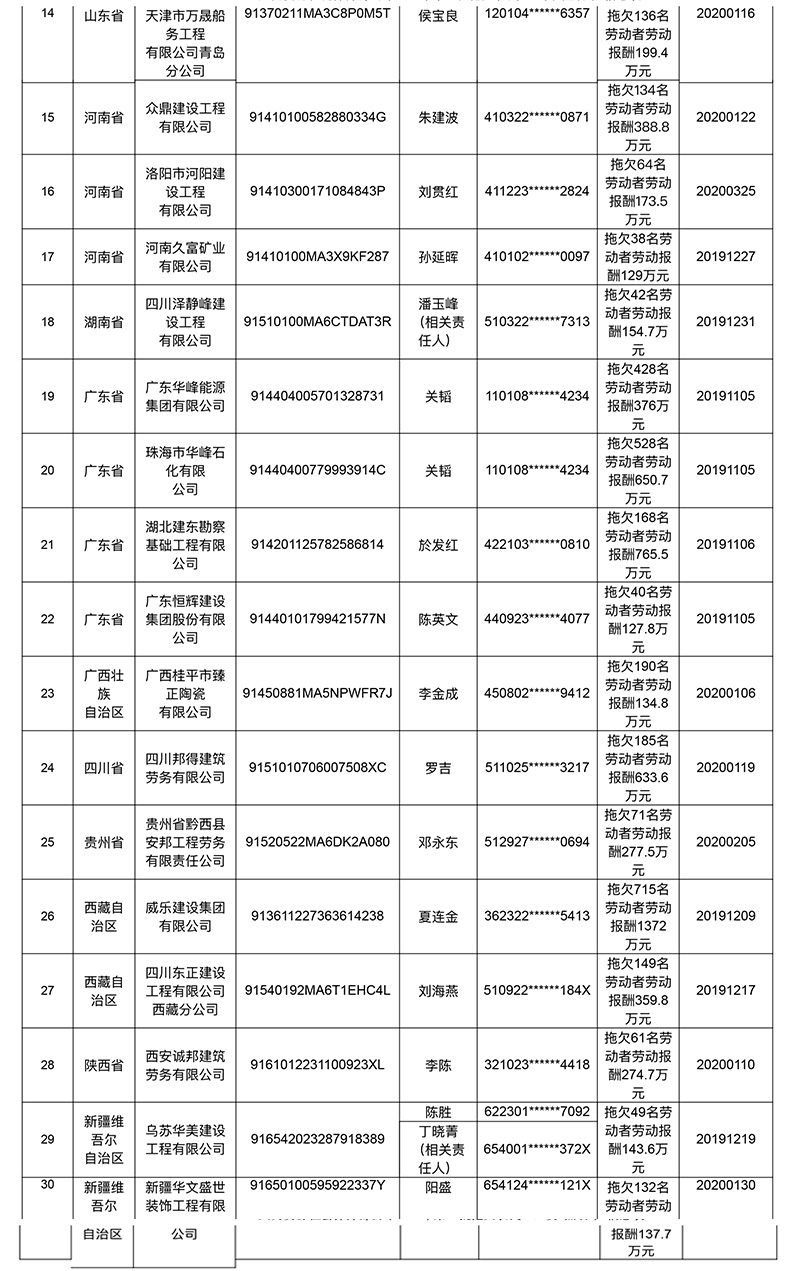 「数额」2020年首批拖欠农民工工资黑名单公布 威乐建设集团欠薪数额最大