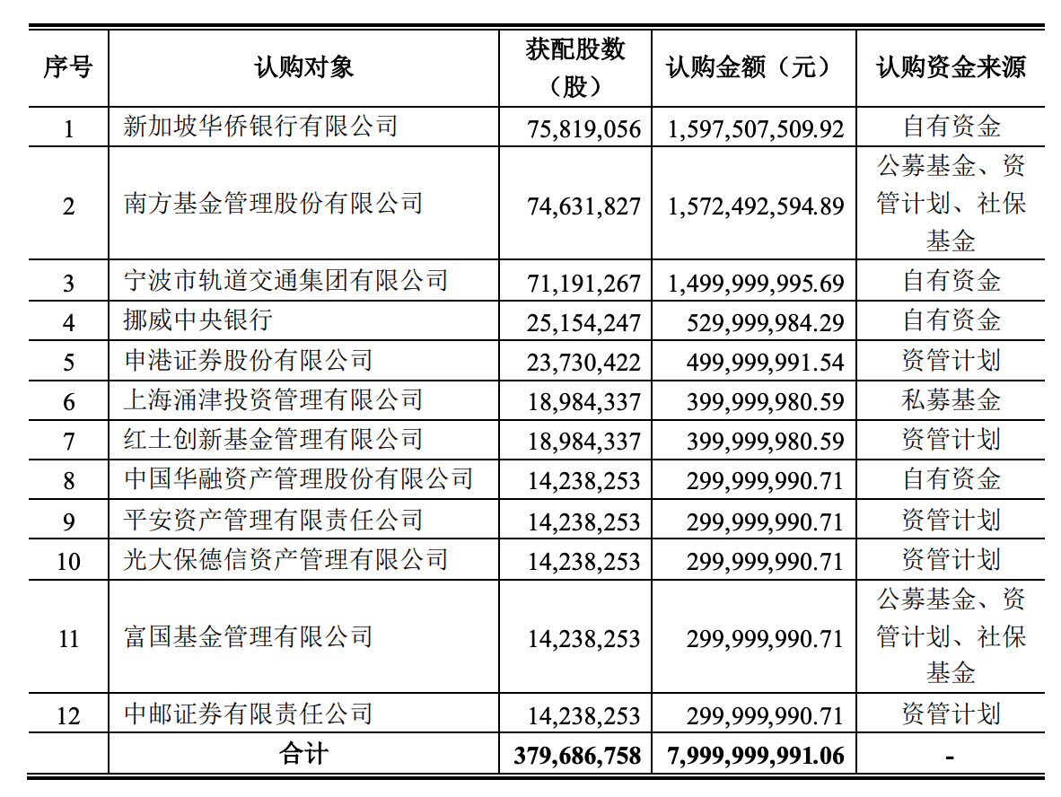 宁波银行 宁波银行定增历时三年终完成 社保基金进入前十大股东