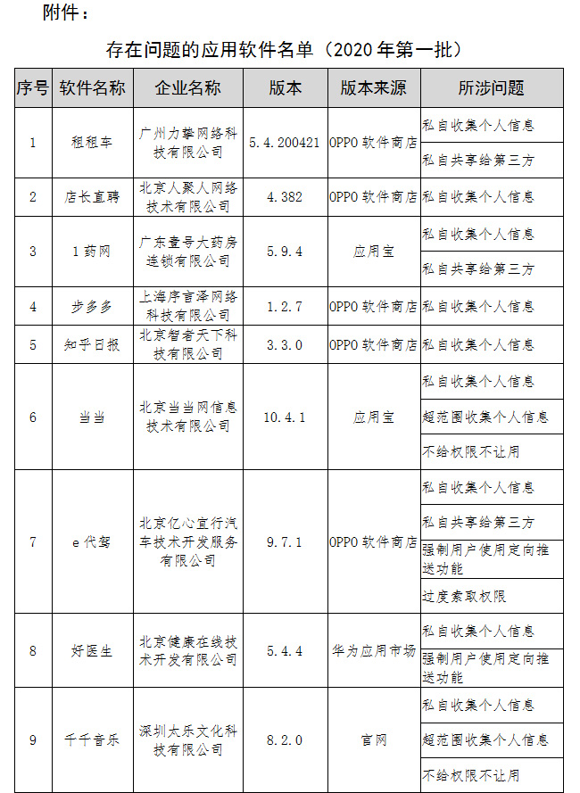 「用户」当当、知乎日报、e代驾、好医生等APP侵害用户权益被通报