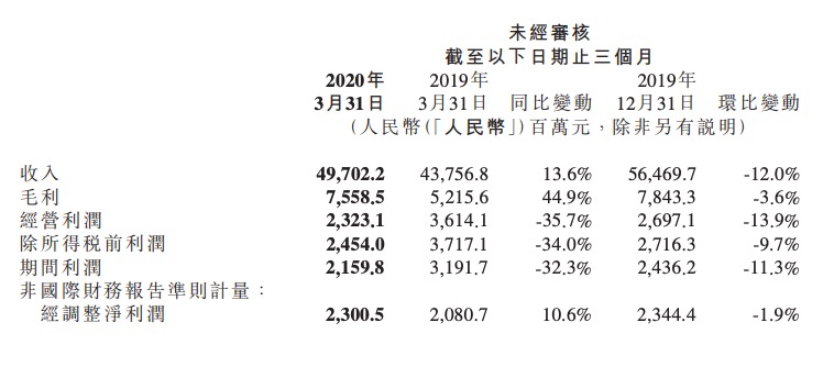 小米小米一季度少赚三成，投资估值拖累，印度业务二季度承压