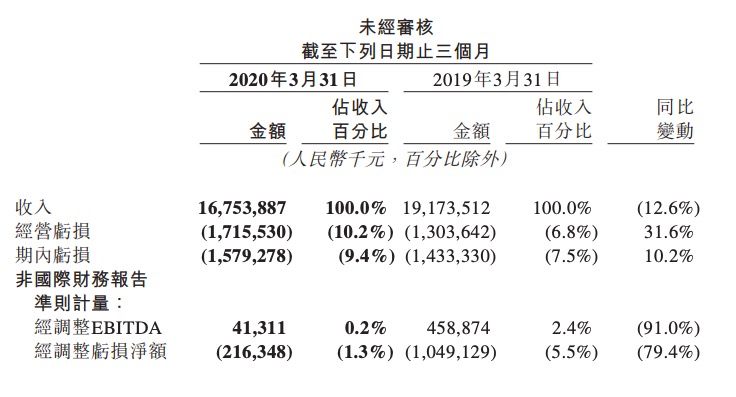 「业务」美团点评一季度净亏2.16亿元 外卖交易额减少5.4% 酒店及旅游收入下降31.1%