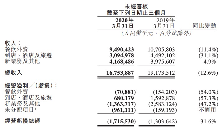 「业务」美团点评一季度净亏2.16亿元 外卖交易额减少5.4% 酒店及旅游收入下降31.1%